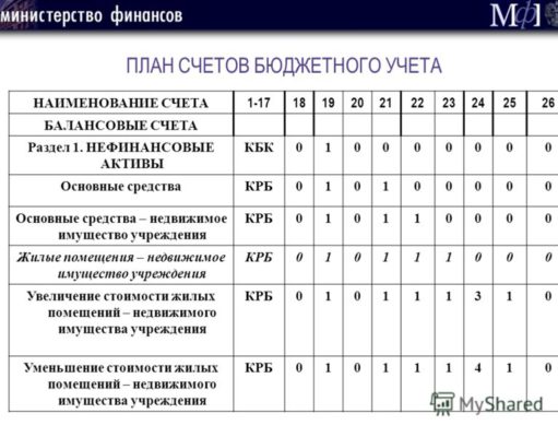 Скорректирован План счетов бюджетного учета Скорректирован План счетов бюджетного учета