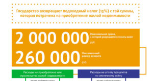 Физлицо имеет право на имущественный вычет, если стоимость доли в квартире оплачена не со своего счета Физлицо имеет право на имущественный вычет, если стоимость доли в квартире оплачена не со своего счета