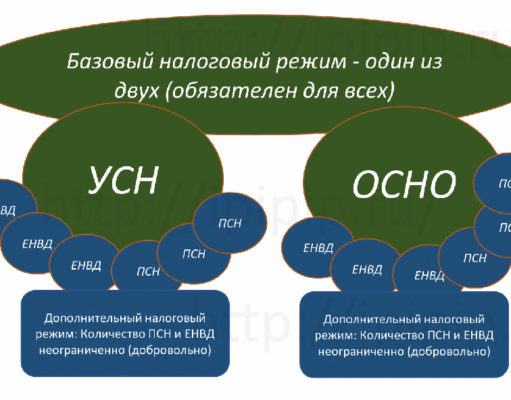 Переход с УСН на ПСН не лишает предпринимателя налоговых каникул Переход с УСН на ПСН не лишает предпринимателя налоговых каникул